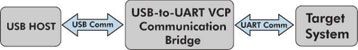 Figure 1. USB-to-UART VCP bridge